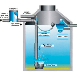 Sistema de Filtragem de Água da Chuva